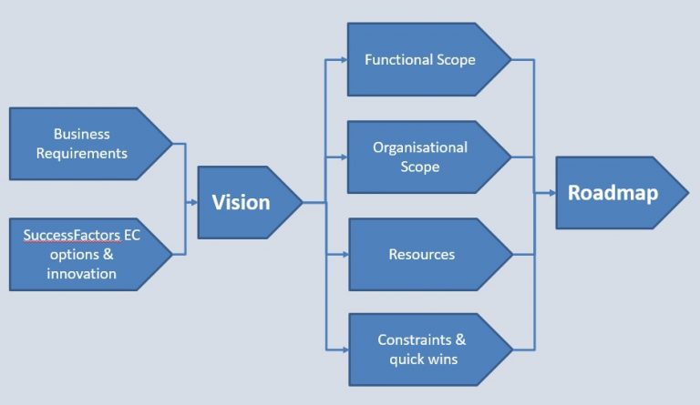 Steps towards your Cloud core-HR roasmap