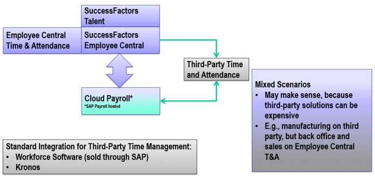 SuccessFactors Employee Central Payroll offers several options for time management integration