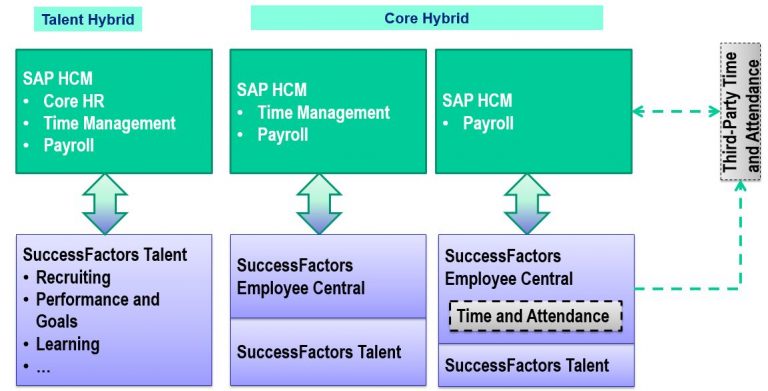 The SuccessFactors Core-Hybrid Model combines Core HR in the cloud with on-premise Payroll - as opposed to the Talent-Hybrid, where core HR is on-premise.