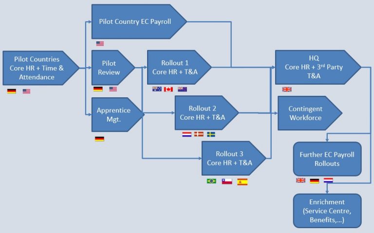 Sample Roadmap for a staged Employee Central and Cloud Payroll rollout for an international organisation